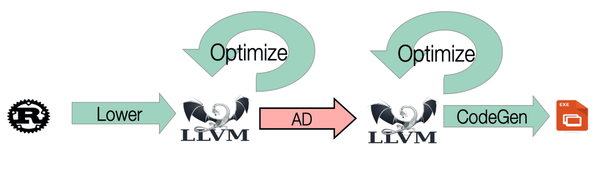 Enzyme LLVM working